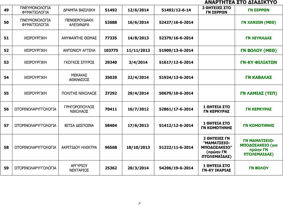 29340 3/4/2014 51617/12-6-2014 ΓΝ-ΚΥ ΦΙΛΙΑΤΩΝ 54 ΧΕΙΡΟΥΡΓΙΚΗ ΜΕΚΑΚΑΣ ΑΘΑΝΑΣΙΟΣ 35020 22/4/2014 51924/13-6-2014 ΓΝ ΚΑΒΑΛΑΣ 55 ΧΕΙΡΟΥΡΓΙΚΗ ΠΟΛΙΤΗΣ ΝΙΚΟΛΑΟΣ 37292 29/4/2014 50679/10-6-2014 ΓΝ ΛΑΜΙΑΣ