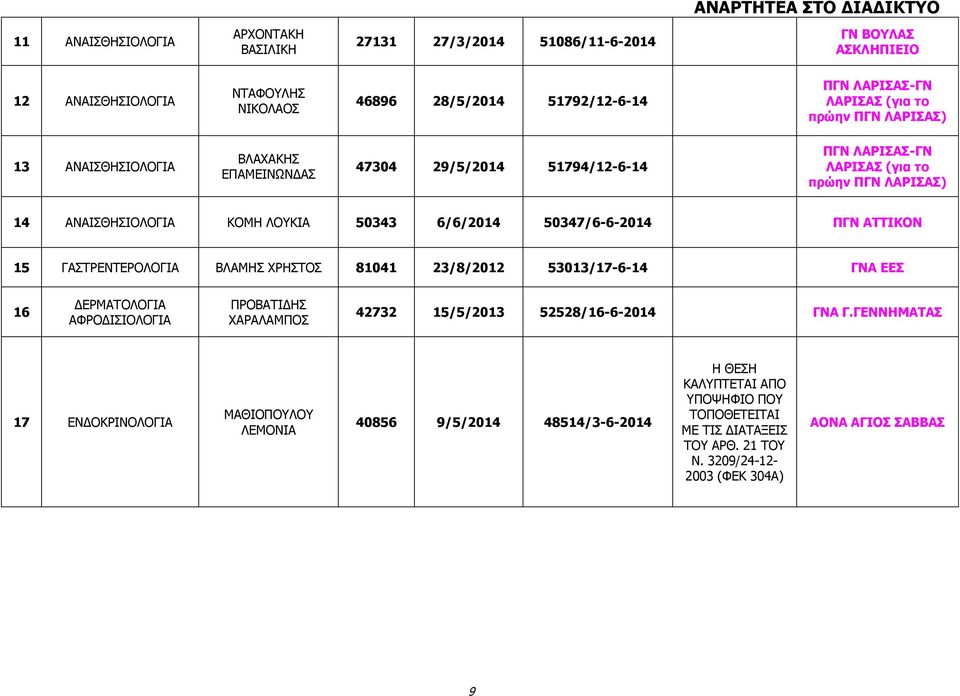 ΑΤΤΙΚΟΝ 15 ΓΑΣΤΡΕΝΤΕΡΟΛΟΓΙΑ ΒΛΑΜΗΣ ΧΡΗΣΤΟΣ 81041 23/8/2012 53013/17-6-14 ΓΝΑ ΕΕΣ 16 ΔΕΡΜΑΤΟΛΟΓΙΑ ΑΦΡΟΔΙΣΙΟΛΟΓΙΑ ΠΡΟΒΑΤΙΔΗΣ ΧΑΡΑΛΑΜΠΟΣ 42732 15/5/2013 52528/16-6-2014 ΓΝΑ Γ.
