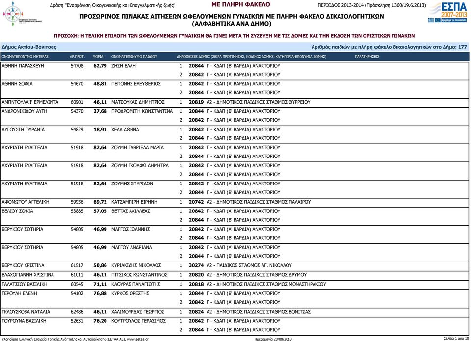 ΑΘΗΝΑ 1 20842 Γ - ΚΔΑΠ (Α' ΒΑΡΔΙΑ) ΑΝΑΚΤΟΡΙΟΥ ΑΧΥΡΙΑΤΗ ΕΥΑΓΓΕΛΙΑ 51918 82,64 ΖΟΥΜΗ ΓΑΒΡΙΕΛΑ ΜΑΡΙΑ 1 20842 Γ - ΚΔΑΠ (Α' ΒΑΡΔΙΑ) ΑΝΑΚΤΟΡΙΟΥ ΑΧΥΡΙΑΤΗ ΕΥΑΓΓΕΛΙΑ 51918 82,64 ΖΟΥΜΗ ΓΚΟΛΦΩ ΔΗΜΗΤΡΑ 1 20842 Γ