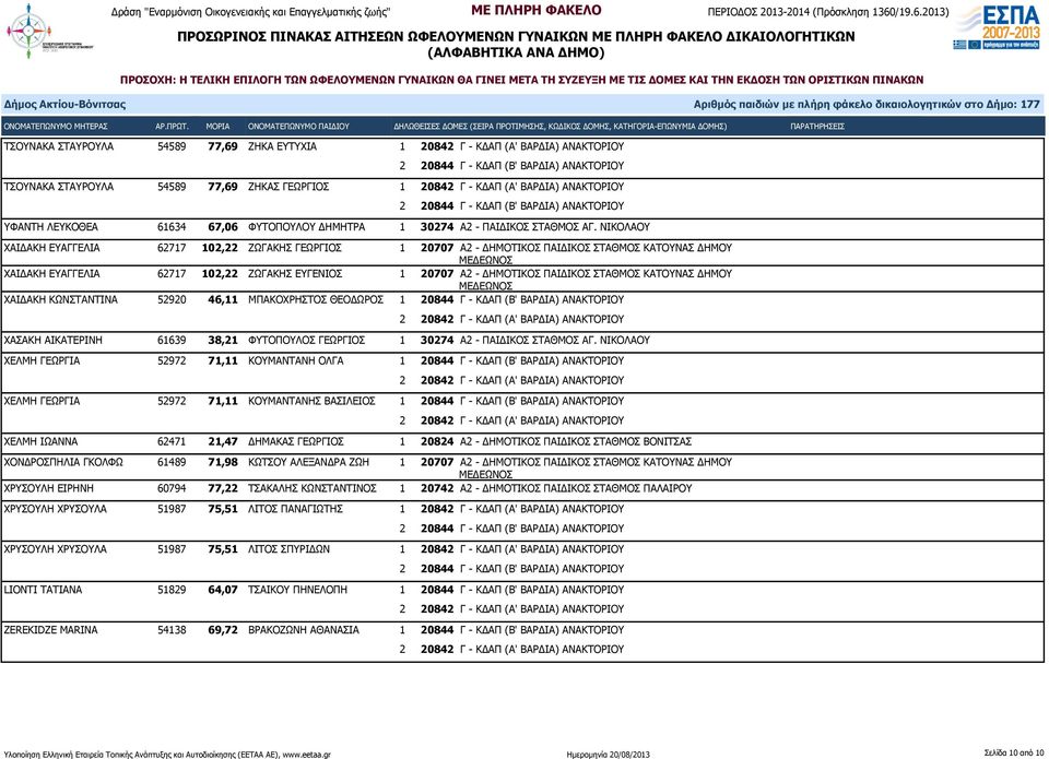 ΝΙΚΟΛΑΟΥ ΧΑΙΔΑΚΗ ΕΥΑΓΓΕΛΙΑ 62717 102,22 ΖΩΓΑΚΗΣ ΓΕΩΡΓΙΟΣ 1 20707 Α2 - ΔΗΜΟΤΙΚΟΣ ΠΑΙΔΙΚΟΣ ΣΤΑΘΜΟΣ ΚΑΤΟΥΝΑΣ ΔΗΜΟΥ ΧΑΙΔΑΚΗ ΕΥΑΓΓΕΛΙΑ 62717 102,22 ΖΩΓΑΚΗΣ ΕΥΓΕΝΙΟΣ 1 20707 Α2 - ΔΗΜΟΤΙΚΟΣ ΠΑΙΔΙΚΟΣ ΣΤΑΘΜΟΣ