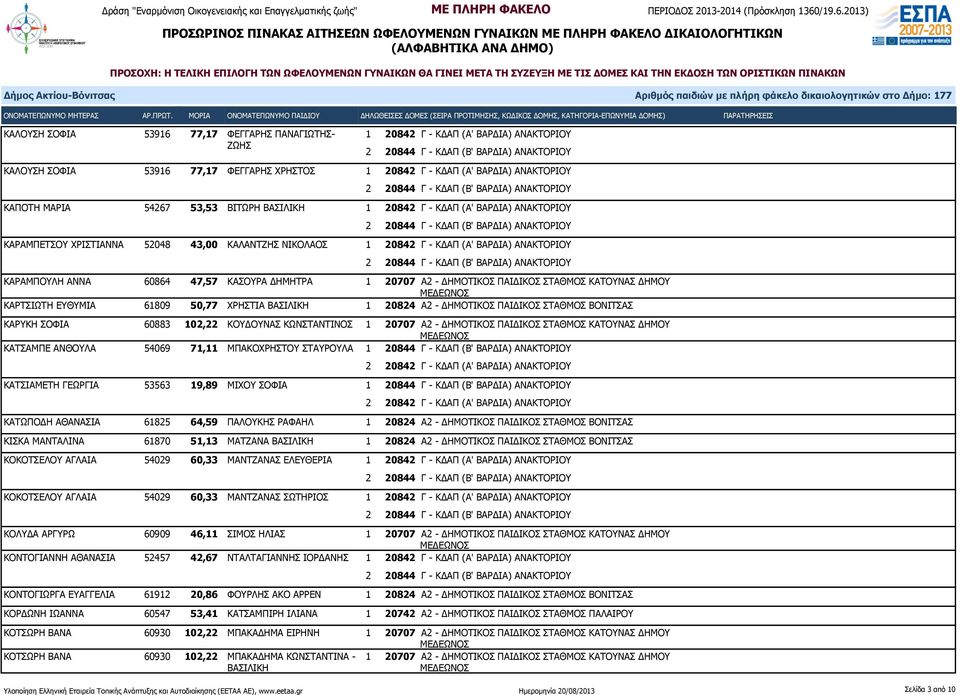 20707 Α2 - ΔΗΜΟΤΙΚΟΣ ΠΑΙΔΙΚΟΣ ΣΤΑΘΜΟΣ ΚΑΤΟΥΝΑΣ ΔΗΜΟΥ ΚΑΡΤΣΙΩΤΗ ΕΥΘΥΜΙΑ 61809 50,77 ΧΡΗΣΤΙΑ ΒΑΣΙΛΙΚΗ 1 20824 Α2 - ΔΗΜΟΤΙΚΟΣ ΠΑΙΔΙΚΟΣ ΣΤΑΘΜΟΣ ΒΟΝΙΤΣΑΣ ΚΑΡΥΚΗ ΣΟΦΙΑ 60883 102,22 ΚΟΥΔΟΥΝΑΣ ΚΩΝΣΤΑΝΤΙΝΟΣ 1