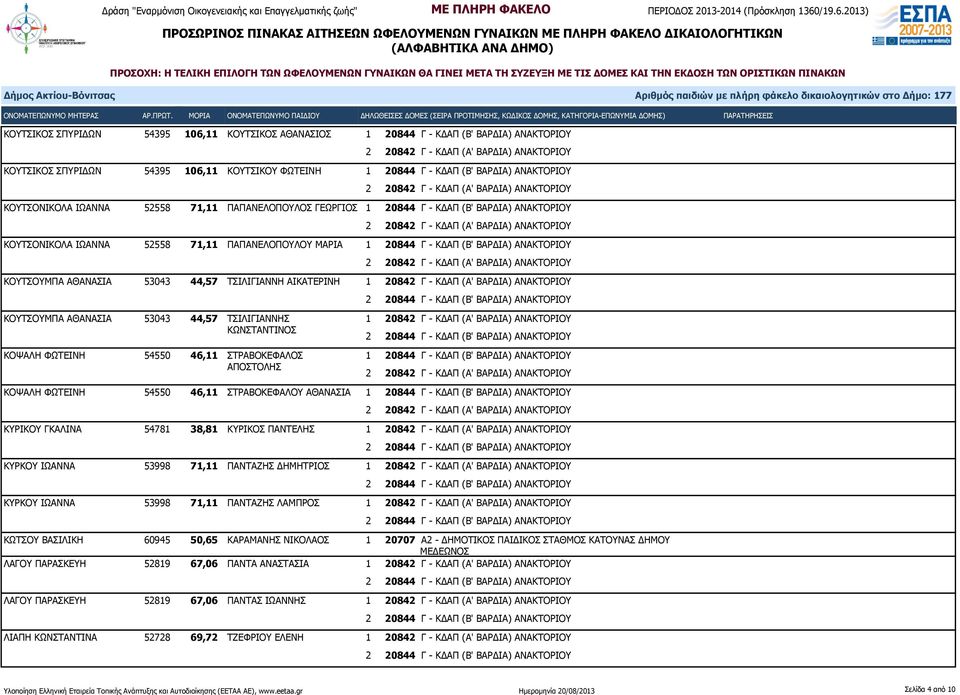 53043 44,57 ΤΣΙΛΙΓΙΑΝΝΗ ΑΙΚΑΤΕΡΙΝΗ 1 20842 Γ - ΚΔΑΠ (Α' ΒΑΡΔΙΑ) ΑΝΑΚΤΟΡΙΟΥ ΚΟΥΤΣΟΥΜΠΑ ΑΘΑΝΑΣΙΑ 53043 44,57 ΤΣΙΛΙΓΙΑΝΝΗΣ ΚΩΝΣΤΑΝΤΙΝΟΣ ΚΟΨΑΛΗ ΦΩΤΕΙΝΗ 54550 46,11 ΣΤΡΑΒΟΚΕΦΑΛΟΣ ΑΠΟΣΤΟΛΗΣ 1 20842 Γ -