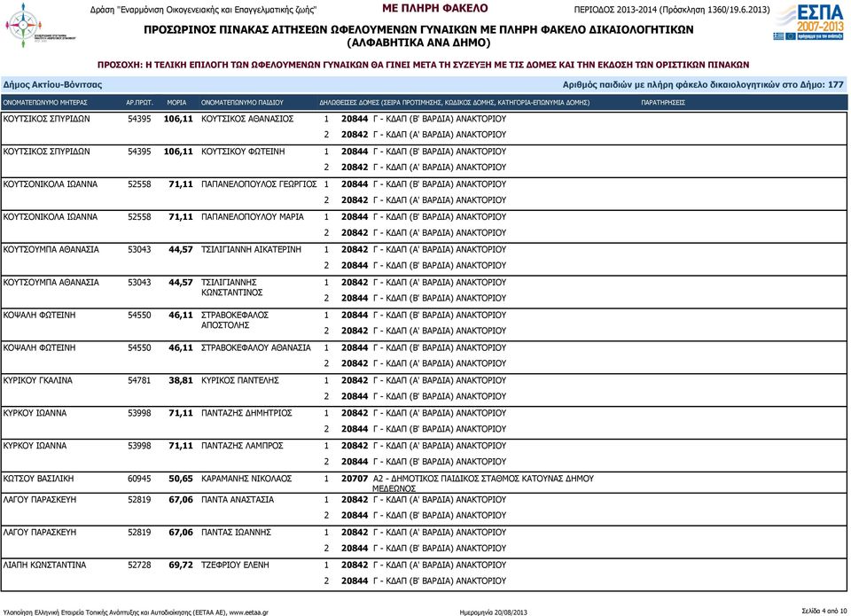 53043 44,57 ΤΣΙΛΙΓΙΑΝΝΗ ΑΙΚΑΤΕΡΙΝΗ 1 20842 Γ - ΚΔΑΠ (Α' ΒΑΡΔΙΑ) ΑΝΑΚΤΟΡΙΟΥ ΚΟΥΤΣΟΥΜΠΑ ΑΘΑΝΑΣΙΑ 53043 44,57 ΤΣΙΛΙΓΙΑΝΝΗΣ ΚΩΝΣΤΑΝΤΙΝΟΣ ΚΟΨΑΛΗ ΦΩΤΕΙΝΗ 54550 46,11 ΣΤΡΑΒΟΚΕΦΑΛΟΣ ΑΠΟΣΤΟΛΗΣ 1 20842 Γ -