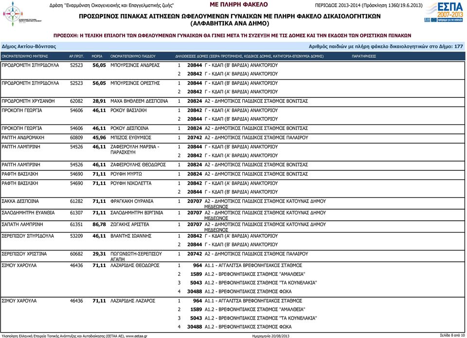 46,11 ΡΟΚΟΥ ΔΕΣΠΟΙΝΑ 1 20824 Α2 - ΔΗΜΟΤΙΚΟΣ ΠΑΙΔΙΚΟΣ ΣΤΑΘΜΟΣ ΒΟΝΙΤΣΑΣ ΡΑΠΤΗ ΑΝΔΡΟΜΑΧΗ 60809 45,96 ΜΠΙΖΟΣ ΕΥΘΥΜΙΟΣ 1 20742 Α2 - ΔΗΜΟΤΙΚΟΣ ΠΑΙΔΙΚΟΣ ΣΤΑΘΜΟΣ ΠΑΛΑΙΡΟΥ ΡΑΠΤΗ ΛΑΜΠΡΙΝΗ 54526 46,11