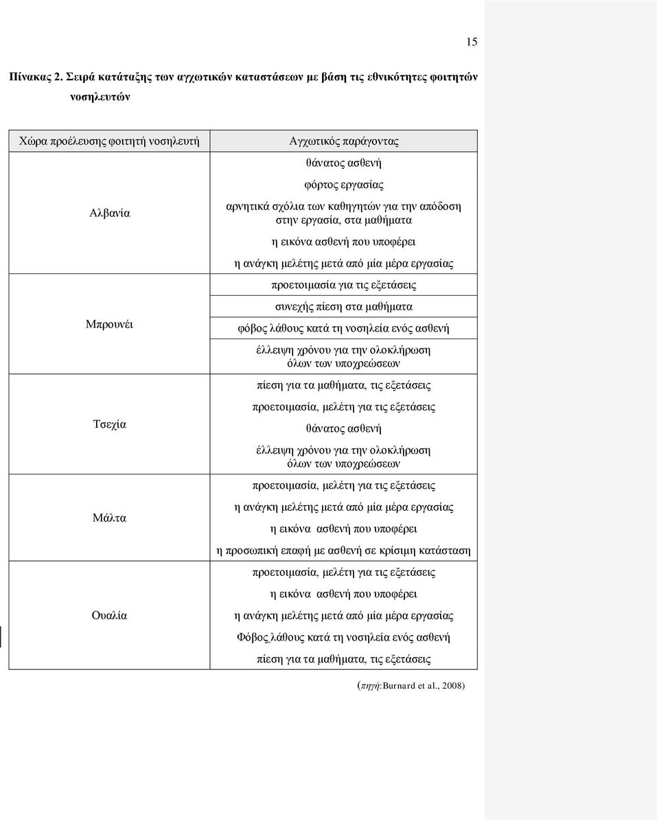 εργασίας αρνητικά σχόλια των καθηγητών για την απόδοση στην εργασία, στα μαθήματα η εικόνα ασθενή που υποφέρει η ανάγκη μελέτης μετά από μία μέρα εργασίας προετοιμασία για τις εξετάσεις συνεχής πίεση