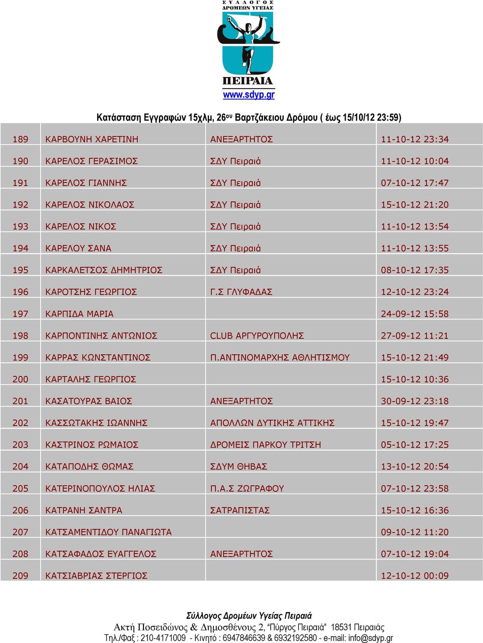 Σ ΓΛΥΦΑΔΑΣ 12-10-12 23:24 197 ΚΑΡΠΙΔΑ ΜΑΡΙΑ 24-09-12 15:58 198 ΚΑΡΠΟΝΤΙΝΗΣ ΑΝΤΩΝΙΟΣ CLUB ΑΡΓΥΡΟΥΠΟΛΗΣ 27-09-12 11:21 199 ΚΑΡΡΑΣ ΚΩΝΣΤΑΝΤΙΝΟΣ Π.