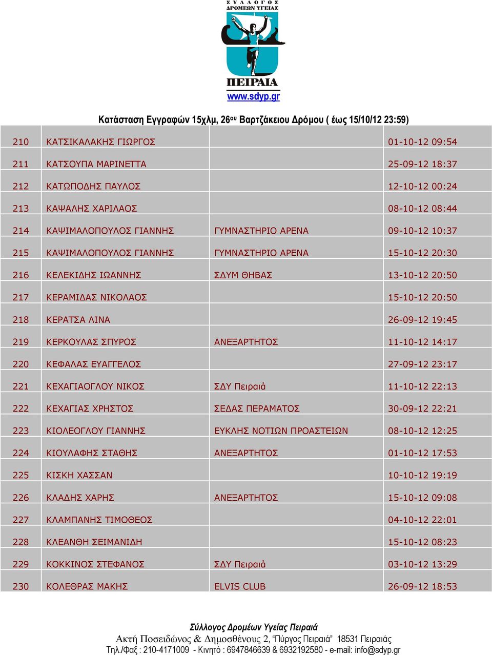 ΚΕΡΚΟΥΛΑΣ ΣΠΥΡΟΣ ΑΝΕΞΑΡΤΗΤΟΣ 11-10-12 14:17 220 ΚΕΦΑΛΑΣ ΕΥΑΓΓΕΛΟΣ 27-09-12 23:17 221 ΚΕΧΑΓΙΑΟΓΛΟΥ ΝΙΚΟΣ ΣΔΥ Πειραιά 11-10-12 22:13 222 ΚΕΧΑΓΙΑΣ ΧΡΗΣΤΟΣ ΣΕΔΑΣ ΠΕΡΑΜΑΤΟΣ 30-09-12 22:21 223 ΚΙΟΛΕΟΓΛΟΥ