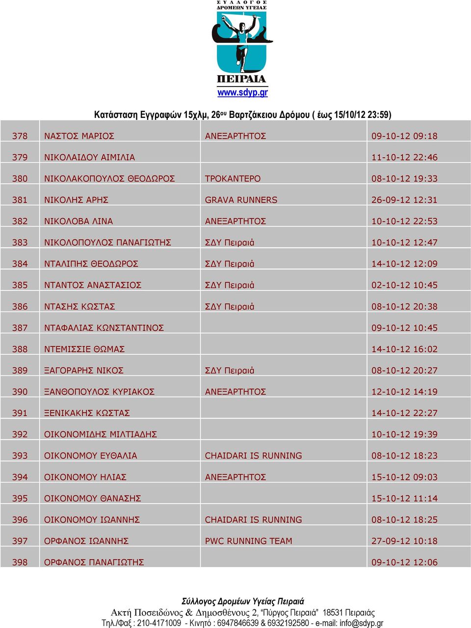 ΚΩΣΤΑΣ ΣΔΥ Πειραιά 08-10-12 20:38 387 ΝΤΑΦΑΛΙΑΣ ΚΩΝΣΤΑΝΤΙΝΟΣ 09-10-12 10:45 388 ΝΤΕΜΙΣΣΙΕ ΘΩΜΑΣ 14-10-12 16:02 389 ΞΑΓΟΡΑΡΗΣ ΝΙΚΟΣ ΣΔΥ Πειραιά 08-10-12 20:27 390 ΞΑΝΘΟΠΟΥΛΟΣ ΚΥΡΙΑΚΟΣ ΑΝΕΞΑΡΤΗΤΟΣ