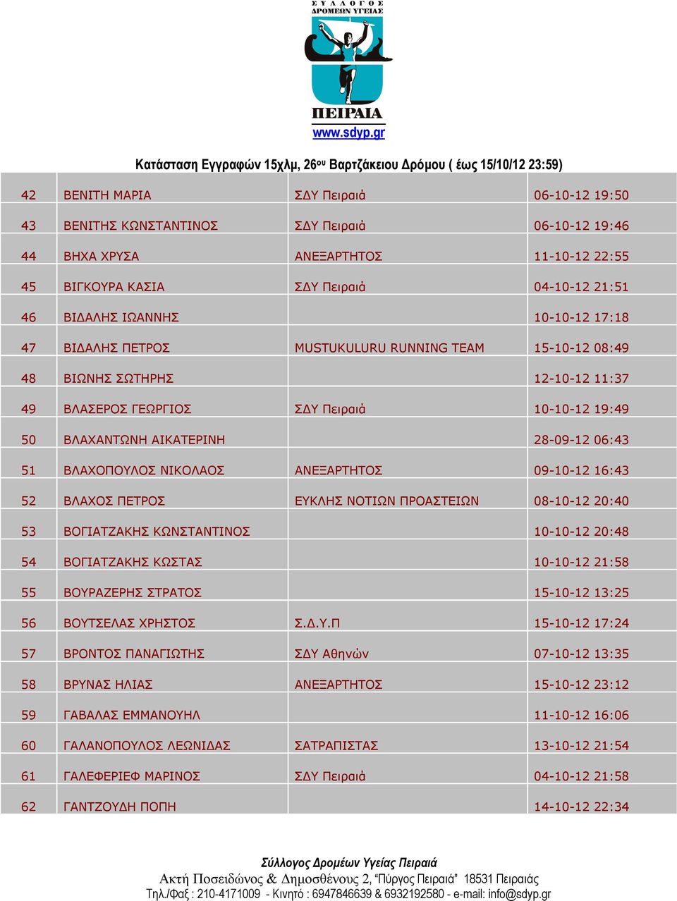 ΒΛΑΧΟΠΟΥΛΟΣ ΝΙΚΟΛΑΟΣ ΑΝΕΞΑΡΤΗΤΟΣ 09-10-12 16:43 52 ΒΛΑΧΟΣ ΠΕΤΡΟΣ ΕΥΚΛΗΣ ΝΟΤΙΩΝ ΠΡΟΑΣΤΕΙΩΝ 08-10-12 20:40 53 ΒΟΓΙΑΤΖΑΚΗΣ ΚΩΝΣΤΑΝΤΙΝΟΣ 10-10-12 20:48 54 ΒΟΓΙΑΤΖΑΚΗΣ ΚΩΣΤΑΣ 10-10-12 21:58 55 ΒΟΥΡΑΖΕΡΗΣ