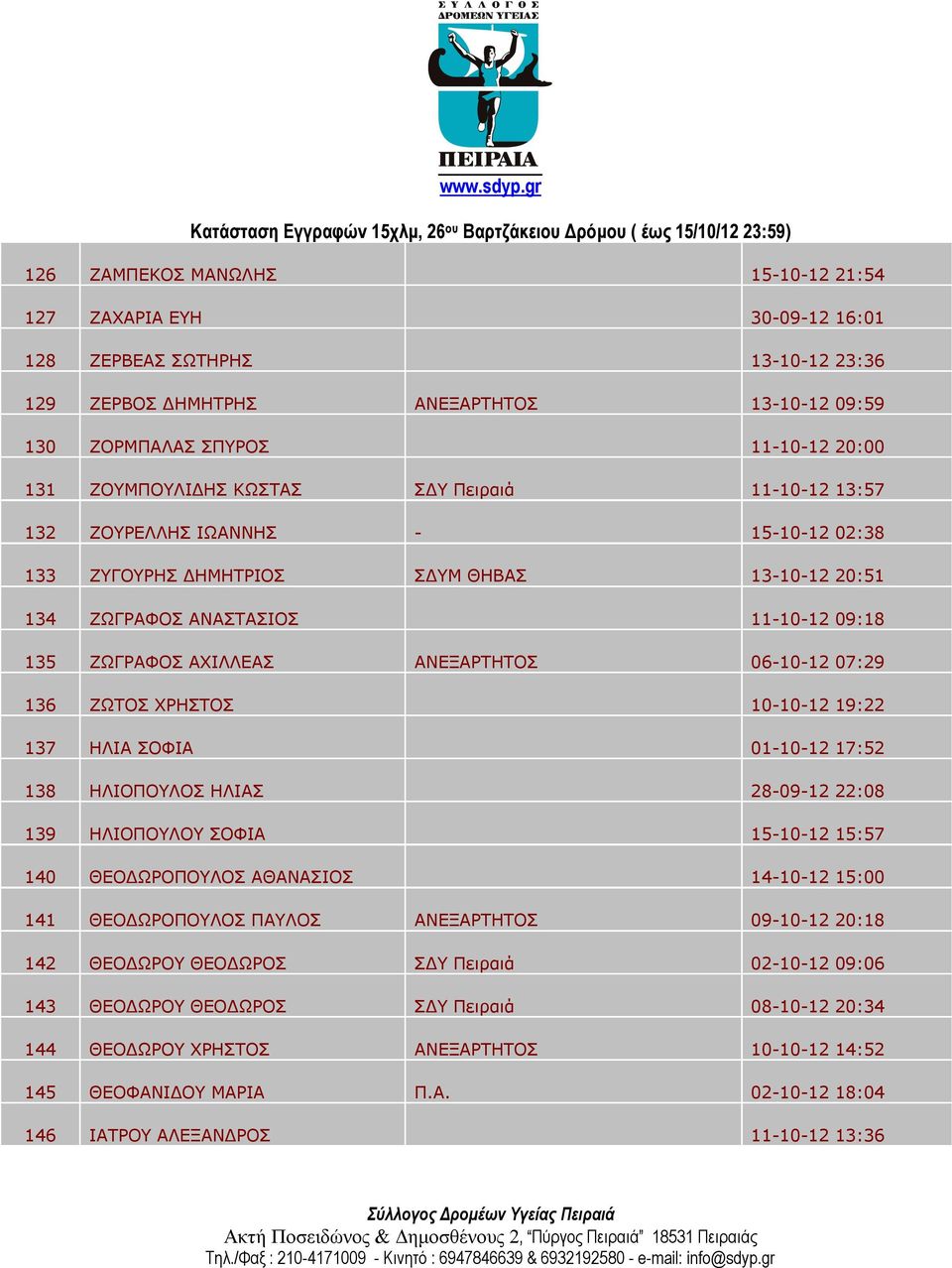 ΑΝΕΞΑΡΤΗΤΟΣ 06-10-12 07:29 136 ΖΩΤΟΣ ΧΡΗΣΤΟΣ 10-10-12 19:22 137 ΗΛΙΑ ΣΟΦΙΑ 01-10-12 17:52 138 ΗΛΙΟΠΟΥΛΟΣ ΗΛΙΑΣ 28-09-12 22:08 139 ΗΛΙΟΠΟΥΛΟΥ ΣΟΦΙΑ 15-10-12 15:57 140 ΘΕΟΔΩΡΟΠΟΥΛΟΣ ΑΘΑΝΑΣΙΟΣ 14-10-12