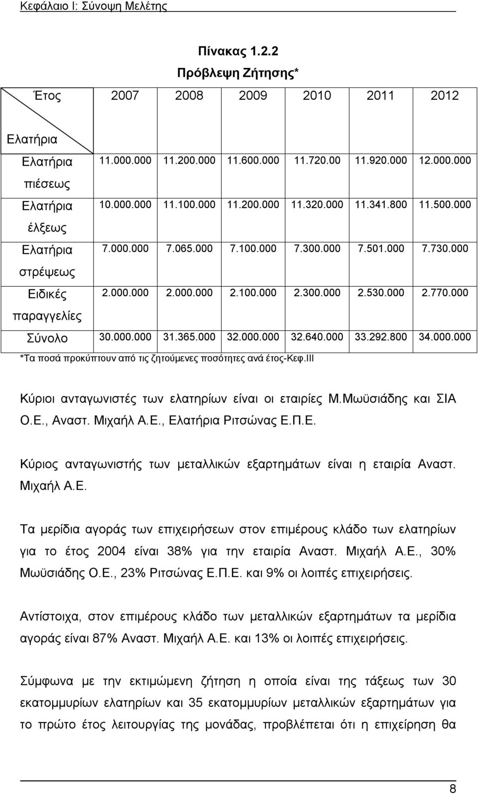 000 2.770.000 παραγγελίες Σύνολο 30.000.000 31.365.000 32.000.000 32.640.000 33.292.800 34.000.000 *Τα ποσά προκύπτουν από τις ζητούμενες ποσότητες ανά έτος-κεφ.