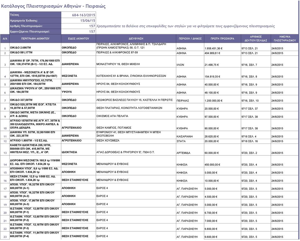 686ΤΜ ΟΙΚΟΠΕΔΟ ΑΡΙΘΜΟΣ ΔΕΛΤΙΟΥ/ΣΕΛΙΔΑΣ ΠΕΙΡΑΙΩΣ, ΑΛΚΙΦΡΟΝΟΣ, ΑΛΚΜΗΝΗΣ & Π. ΤΣΑΛΔΑΡΗ (ΠΡΩΗΝ ΧΑΜΟΣΤΕΡΝΑΣ) 58, Ο.Τ. 121 ΑΘΗΝΑ 1.958.451,36 9713 ΣΕΛ.