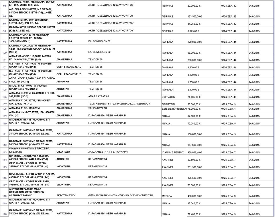 518ΤΜ (Κ-1), 8/32 ΕΞ. ΑΔ. ΚΑΤΑΣΤΗΜΑ ΑΚΤΗ ΠΟΣΕΙΔΩΝΟΣ 12 & ΛΥΚΟΥΡΓΟΥ ΠΕΙΡΑΙΑΣ 31.250,00 9724 ΣΕΛ. 42 24/6/2015 ΚΑΤ/ΜΑ 34ΤΜ, 51/1000 ΕΠΙ ΟΙΚ. 518ΤΜ (Κ-2), 8/32 ΕΞ. ΑΔ. ΚΑΤΑΣΤΗΜΑ ΑΚΤΗ ΠΟΣΕΙΔΩΝΟΣ 12 & ΛΥΚΟΥΡΓΟΥ ΠΕΙΡΑΙΑΣ 6.