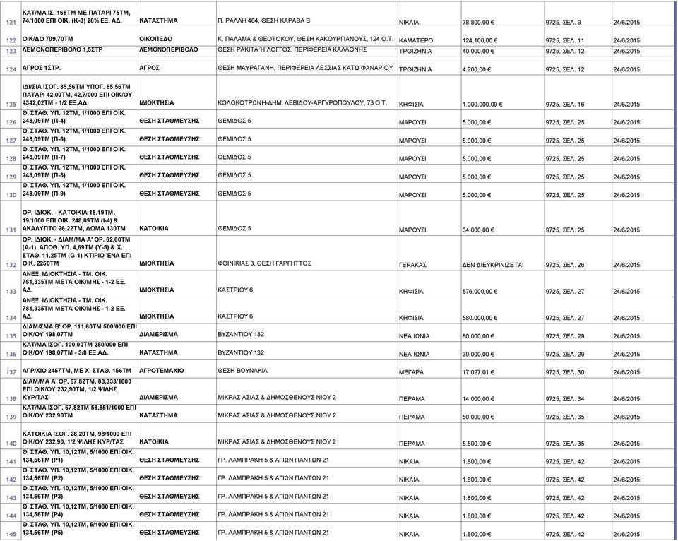 000,00 9725, ΣΕΛ. 12 24/6/2015 124 ΑΓΡΟΣ 1ΣΤΡ. ΑΓΡΟΣ ΘΕΣΗ ΜΑΥΡΑΓΑΝΗ, ΠΕΡΙΦΕΡΕΙΑ ΛΕΣΣΙΑΣ ΚΑΤΩ ΦΑΝΑΡΙΟΥ ΤΡΟΙΖΗΝΙΑ 4.200,00 9725, ΣΕΛ.