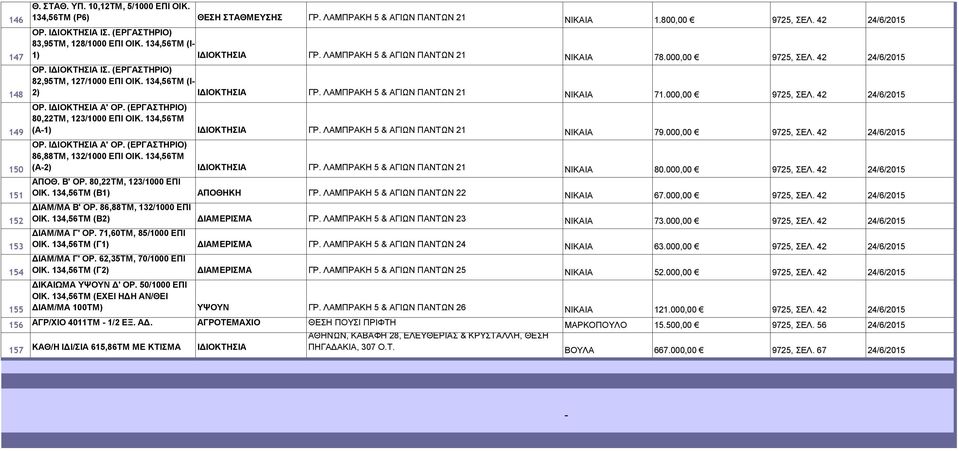 134,56ΤΜ (Ι- 2) ΙΔΙΟΚΤΗΣΙΑ ΓΡ. ΛΑΜΠΡΑΚΗ 5 & ΑΓΙΩΝ ΠΑΝΤΩΝ 21 ΝΙΚΑΙΑ 71.000,00 9725, ΣΕΛ. 42 24/6/2015 ΟΡ. ΙΔΙΟΚΤΗΣΙΑ Α' ΟΡ. (ΕΡΓΑΣΤΗΡΙΟ) 80,22ΤΜ, 123/1000 ΕΠΙ ΟΙΚ. 134,56ΤΜ (Α-1) ΙΔΙΟΚΤΗΣΙΑ ΓΡ.