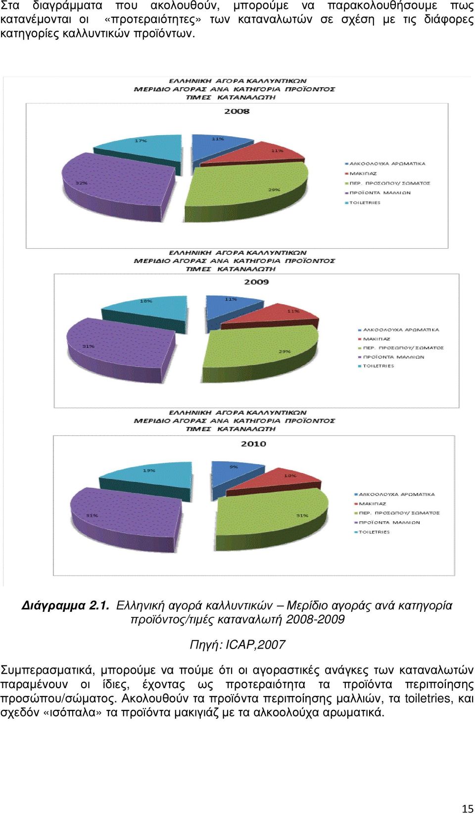 Ελληνική αγορά καλλυντικών Μερίδιο αγοράς ανά κατηγορία προϊόντος/τιµές καταναλωτή 2008-2009 Πηγή: ICAP,2007 Συµπερασµατικά, µπορούµε να πούµε ότι