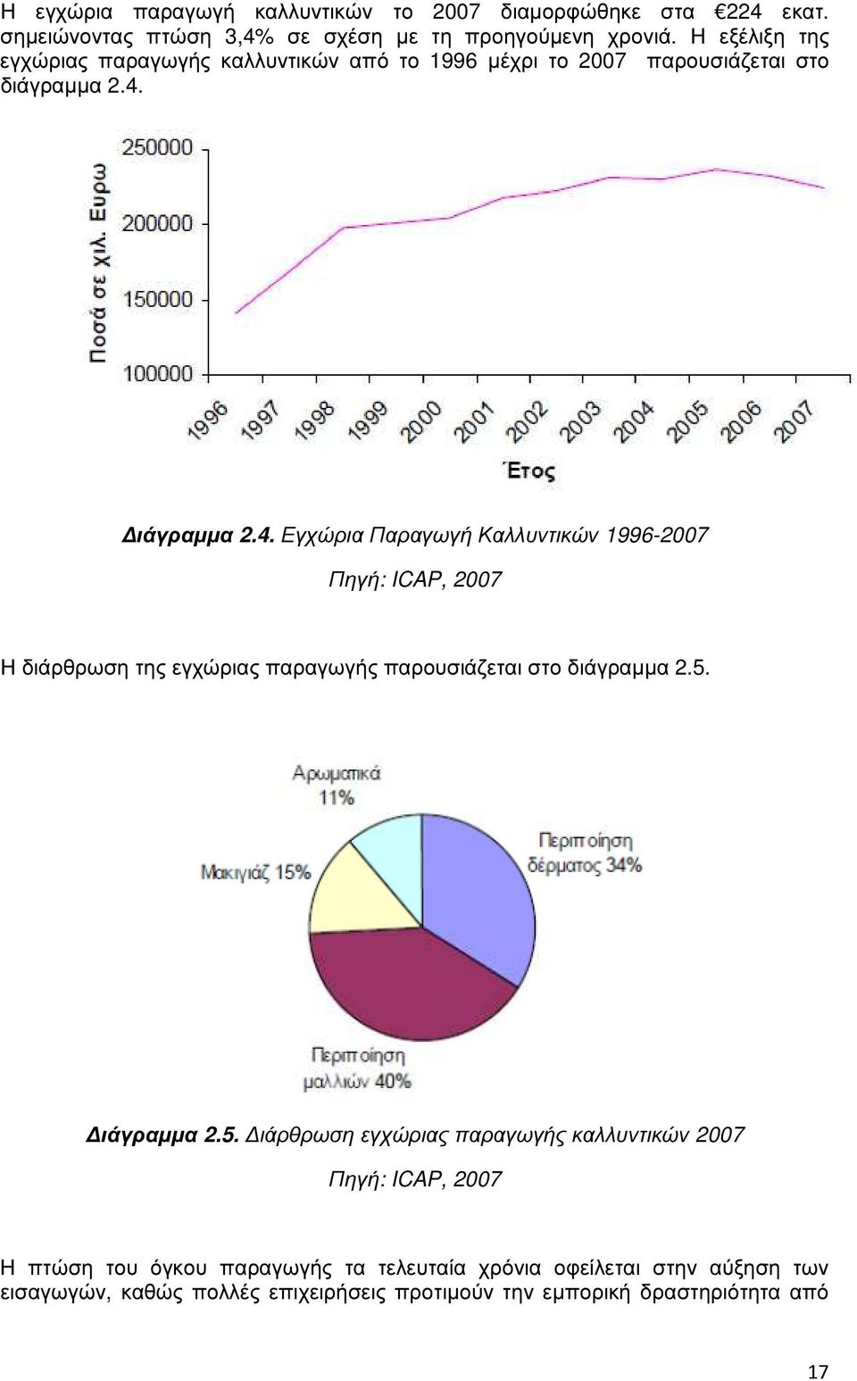 ιάγραµµα 2.4. Εγχώρια Παραγωγή Καλλυντικών 1996-2007 Πηγή: ICAP, 2007 Η διάρθρωση της εγχώριας παραγωγής παρουσιάζεται στο διάγραµµα 2.5. ιάγραµµα 2.