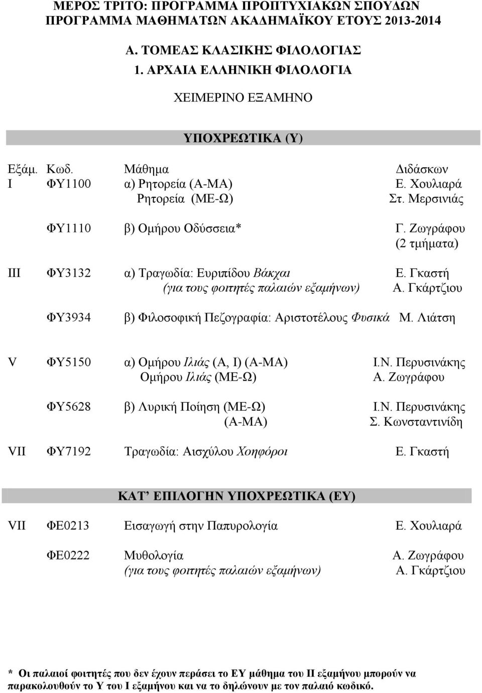 Γκαστή (για τους φοιτητές παλαιών εξαμήνων) Α. Γκάρτζιου ΦΥ3934 β) Φιλοσοφική Πεζογραφία: Αριστοτέλους Φυσικά Μ. Λιάτση V ΦΥ5150 α) Ομήρου Ιλιάς (Α, Ι) (Α-ΜΑ) Ι.Ν. Περυσινάκης Ομήρου Ιλιάς (ΜΕ-Ω) Α.