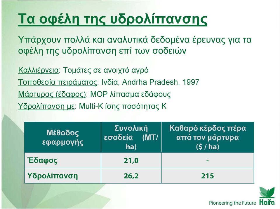 1997 Μάρτυρας (έδαφος): MOP λίπασμα εδάφους Υδρολίπανση με: Multi-K ίσης ποσότητας Κ Μέθοδος