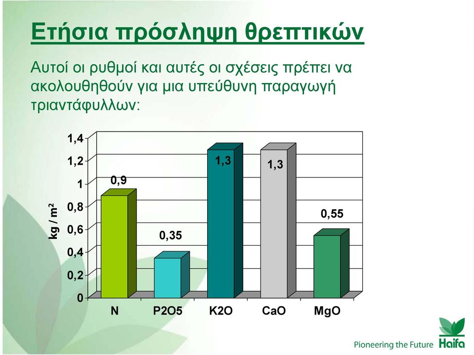 υπεύθυνη παραγωγή τριαντάφυλλων: 1,4 1,2 1 0,9 1,3