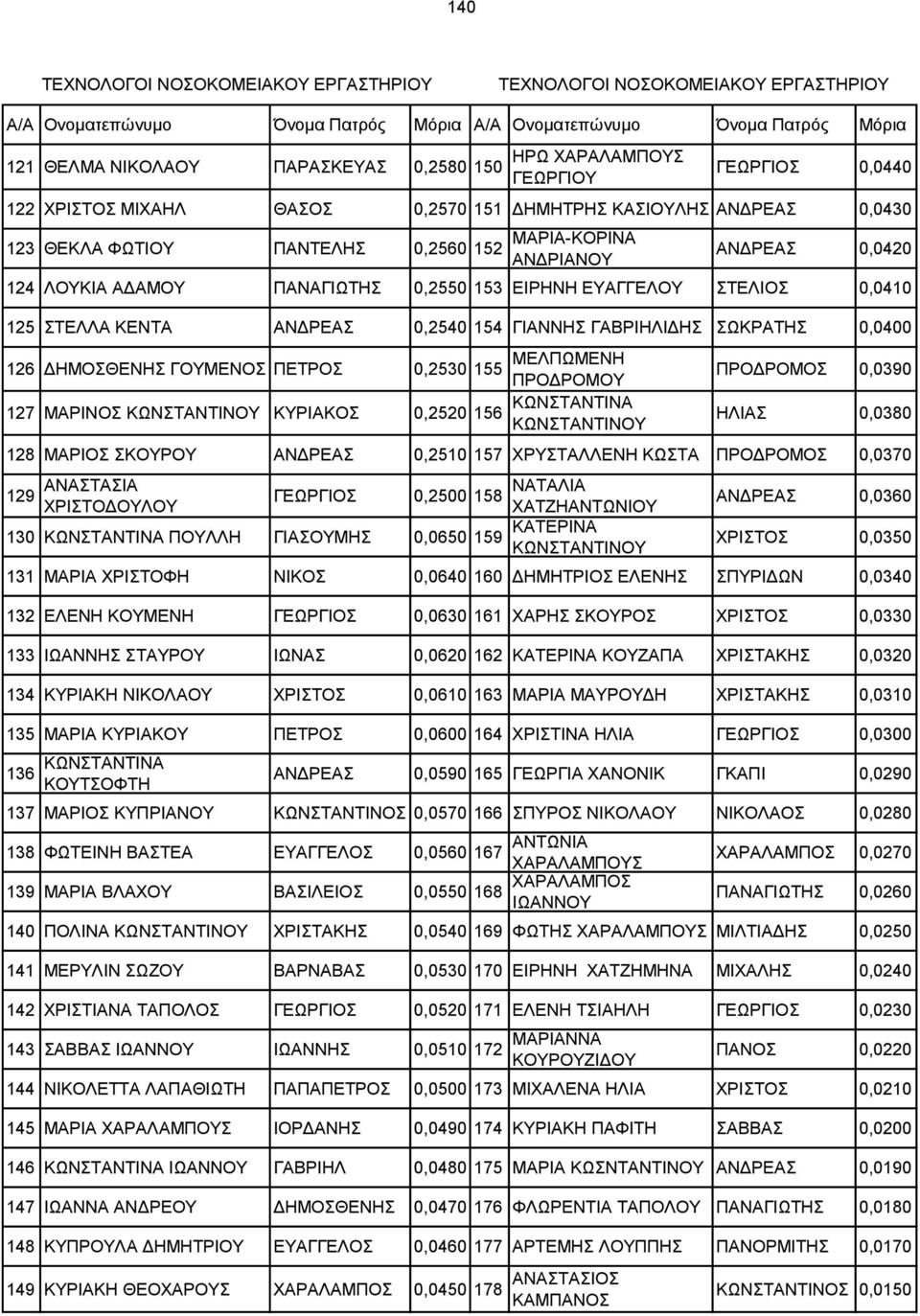 ΑΝΔΡΕΑΣ 0,2540 154 ΓΙΑΝΝΗΣ ΓΑΒΡΙΗΛΙΔΗΣ ΣΩΚΡΑΤΗΣ 0,0400 126 ΔΗΜΟΣΘΕΝΗΣ ΓΟΥΜΕΝΟΣ ΠΕΤΡΟΣ 0,2530 155 ΜΕΛΠΩΜΕΝΗ ΠΡΟΔΡΟΜΟΥ 127 ΜΑΡΙΝΟΣ ΚΩΝΣΤΑΝΤΙΝΟΥ ΚΥΡΙΑΚΟΣ 0,2520 156 ΚΩΝΣΤΑΝΤΙΝΑ ΚΩΝΣΤΑΝΤΙΝΟΥ ΠΡΟΔΡΟΜΟΣ