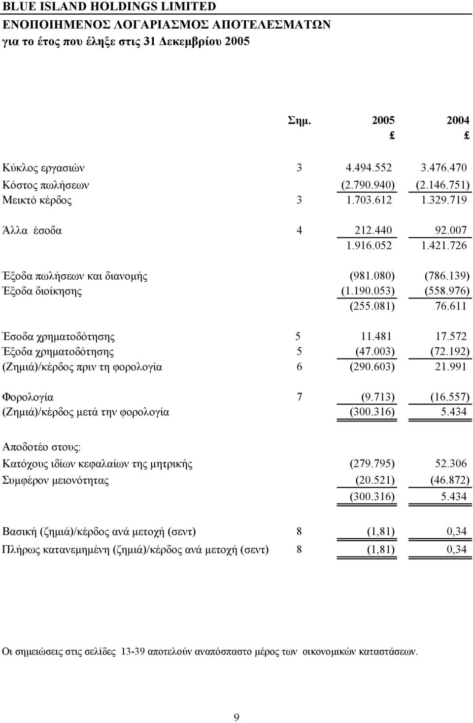 572 Έξοδα χρηματοδότησης 5 (47.003) (72.192) (Ζημιά)/κέρδος πριν τη φορολογία 6 (290.603) 21.991 Φορολογία 7 (9.713) (16.557) (Ζημιά)/κέρδος μετά την φορολογία (300.316) 5.