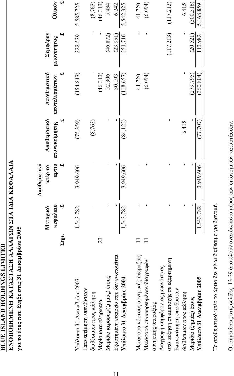 313) - (46.313) Μερίδιο κέρδους/(ζημιάς) έτους - - - 52.306 (46.872) 5.434 Εξαρτημένη εταιρεία που δεν ενοποιείται - - - 30.193 (23.951) 6.242 Υπόλοιπο 31 Δεκεμβρίου 2004 1.543.782 3.949.606 (84.