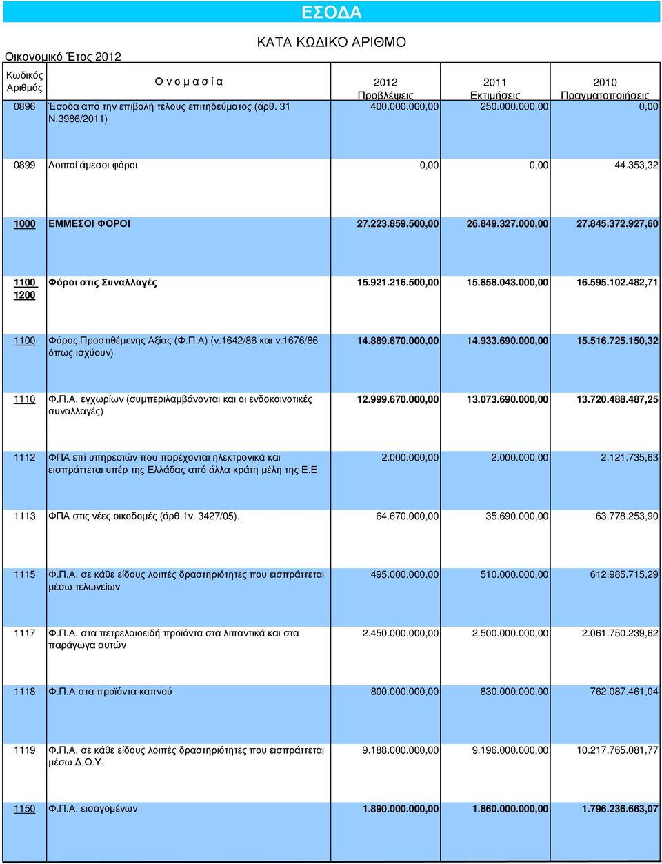 858.043.000,00 16.595.102.482,71 1100 Φόρος Προστιθέµενης Αξίας (Φ.Π.Α) (ν.1642/86 και ν.1676/86 όπως ισχύουν) 14.889.670.000,00 14.933.690.000,00 15.516.725.150,32 1110 Φ.Π.Α. εγχωρίων (συµπεριλαµβάνονται και οι ενδοκοινοτικές συναλλαγές) 12.