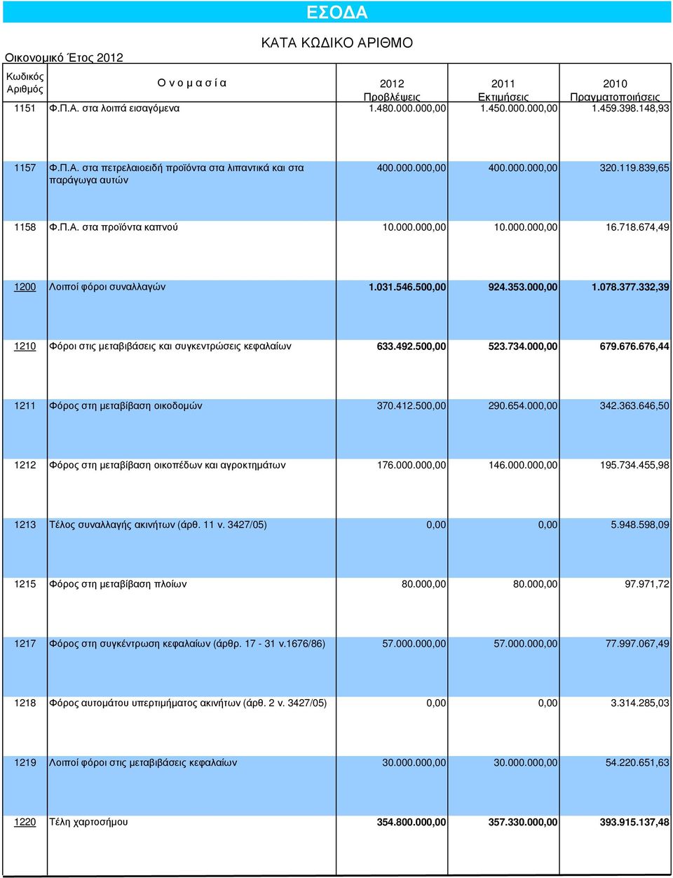 674,49 1200 Λοιποί φόροι συναλλαγών 1.031.546.500,00 924.353.000,00 1.078.377.332,39 1210 Φόροι στις µεταβιβάσεις και συγκεντρώσεις κεφαλαίων 633.492.500,00 523.734.000,00 679.676.