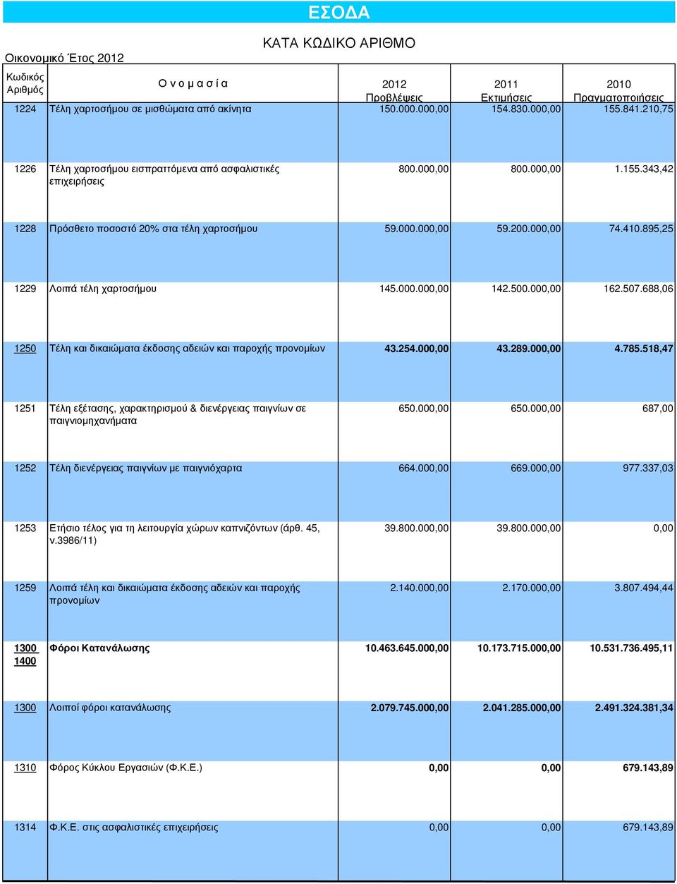 895,25 1229 Λοιπά τέλη χαρτοσήµου 145.000.000,00 142.500.000,00 162.507.688,06 1250 Τέλη και δικαιώµατα έκδοσης αδειών και παροχής προνοµίων 43.254.000,00 43.289.000,00 4.785.