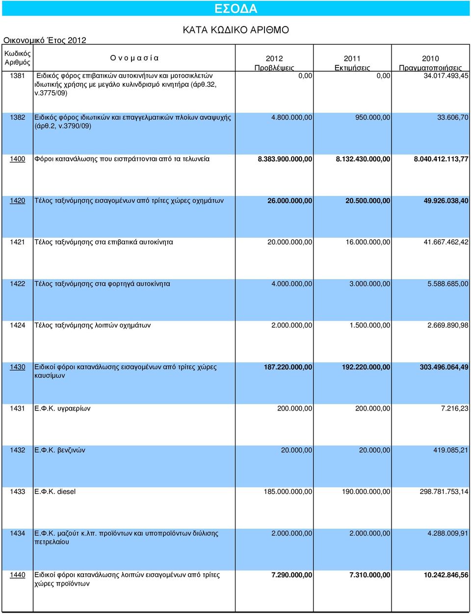 606,70 1400 Φόροι κατανάλωσης που εισπράττονται από τα τελωνεία 8.383.900.000,00 8.132.430.000,00 8.040.412.113,77 1420 Τέλος ταξινόµησης εισαγοµένων από τρίτες χώρες οχηµάτων 26.000.000,00 20.500.
