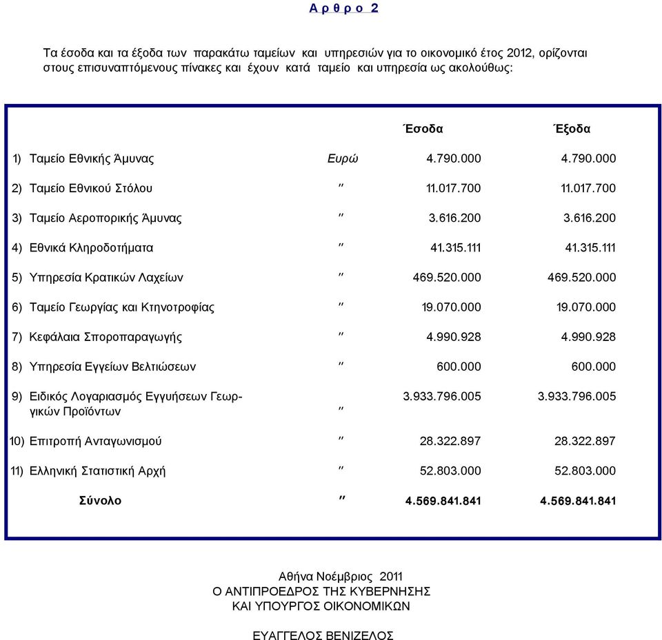 111 41.315.111 5) Υπηρεσία Κρατικών Λαχείων '' 469.520.000 469.520.000 6) Tαμείο Γεωργίας και Κτηνοτροφίας '' 19.070.000 19.070.000 7) Κεφάλαια Σποροπαραγωγής '' 4.990.