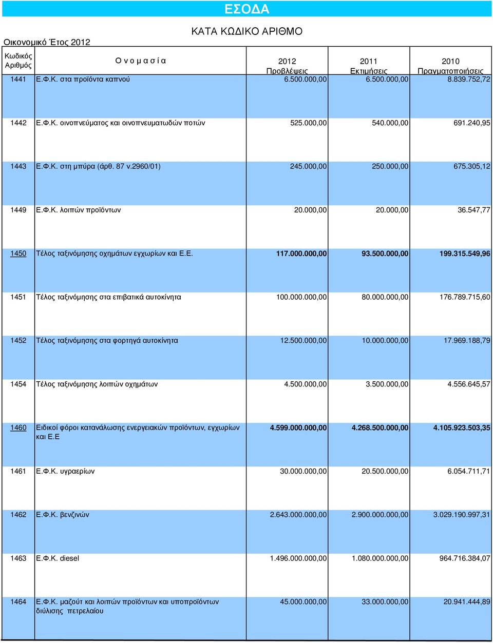 547,77 1450 Τέλος ταξινόµησης οχηµάτων εγχωρίων και Ε.Ε. 117.000.000,00 93.500.000,00 199.315.549,96 1451 Τέλος ταξινόµησης στα επιβατικά αυτοκίνητα 100.000.000,00 80.000.000,00 176.789.