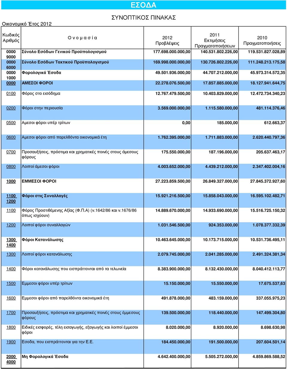 000,00 45.973.314.572,35 1000 0000 AΜΕΣΟΙ ΦΟΡΟΙ 22.278.076.500,00 17.857.885.000,00 18.127.941.644,75 0100 Φόρος στο εισόδηµα 12.767.479.500,00 10.403.829.000,00 12.472.734.