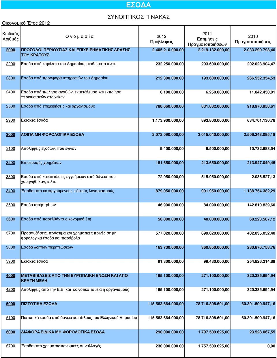 300.000,00 193.600.000,00 266.552.354,53 2400 Εσοδα από πώληση αγαθών, εκµετάλευση και εκποίηση περιουσιακών στοιχείων 6.100.000,00 6.250.000,00 11.042.