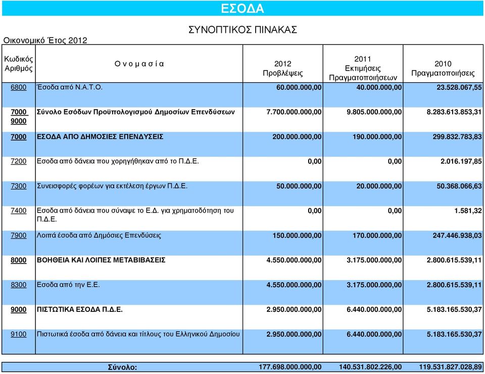 783,83 7200 Εσοδα από δάνεια που χορηγήθηκαν από το Π..Ε. 0,00 0,00 2.016.197,85 7300 Συνεισφορές φορέων για εκτέλεση έργων Π..Ε. 50.000.000,00 20.000.000,00 50.368.