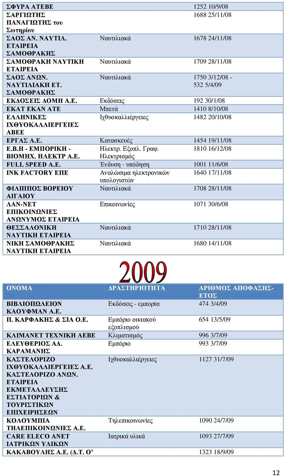 Ε. Κατασκευές 1454 19/11/08 Ε.Β.H - ΕΜΠΟΡΙΚΗ - Ηλεκτρ. Εξοπλ. Γραφ. 1810 16/12/08 ΒΙΟΜΗΧ. ΗΛΕΚΤΡ Α.Ε. Ηλεκτρισμός FULL SPEED Α.Ε. Ένδυση - υπόδηση 1001 11/6/08 ΙΝΚ FACTORY ΕΠΕ Αναλώσιμα ηλεκτρονικών