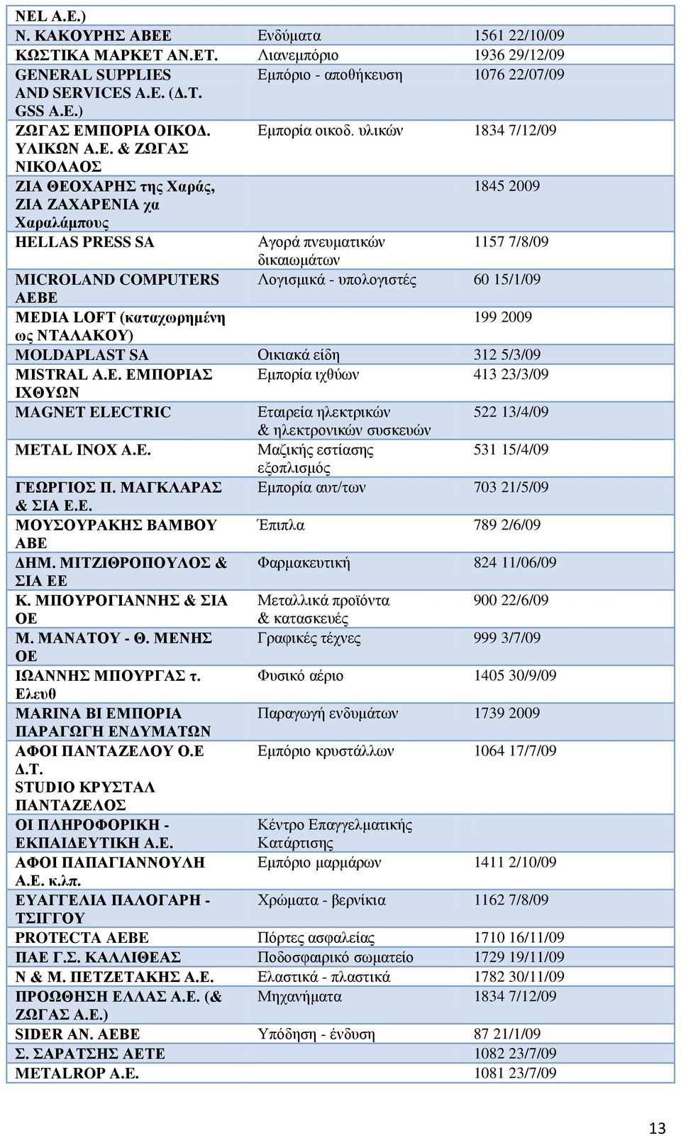 COMPUTERS Λογισμικά - υπολογιστές 60 15/1/09 ΑΕΒΕ MEDIA LOFT (καταχωρημένη 199 2009 ως ΝΤΑΛΑΚΟΥ) MOLDAPLAST SA Οικιακά είδη 312 5/3/09 MISTRAL Α.Ε. ΕΜΠΟΡΙΑΣ Εμπορία ιχθύων 413 23/3/09 ΙΧΘΥΩΝ MAGNET ELECTRIC Εταιρεία ηλεκτρικών 522 13/4/09 & ηλεκτρονικών συσκευών METAL INOX A.