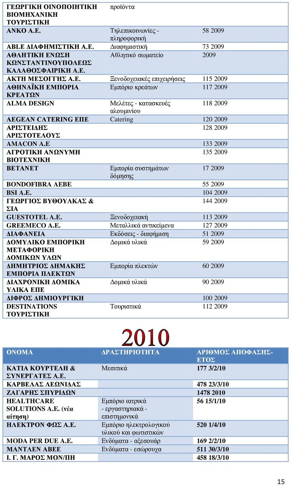 ΑΡΙΣΤΕΙΔΗΣ 128 2009 ΑΡΙΣΤΟΤΕΛΟΥΣ AMACON A.E 133 2009 ΑΓΡΟΤΙΚΗ ΑΝΩΝΥΜΗ 135 2009 ΒΙΟΤΕΧΝΙΚΗ ΒΕΤΑΝΕΤ Εμπορία συστημάτων 17 2009 δόμησης BONDOFIBRA AEBE 55 2009 BSI A.E. 104 2009 ΓΕΩΡΓΙΟΣ ΒΥΘΟΥΛΚΑΣ & 144 2009 ΣΙΑ GUESTOTEL A.