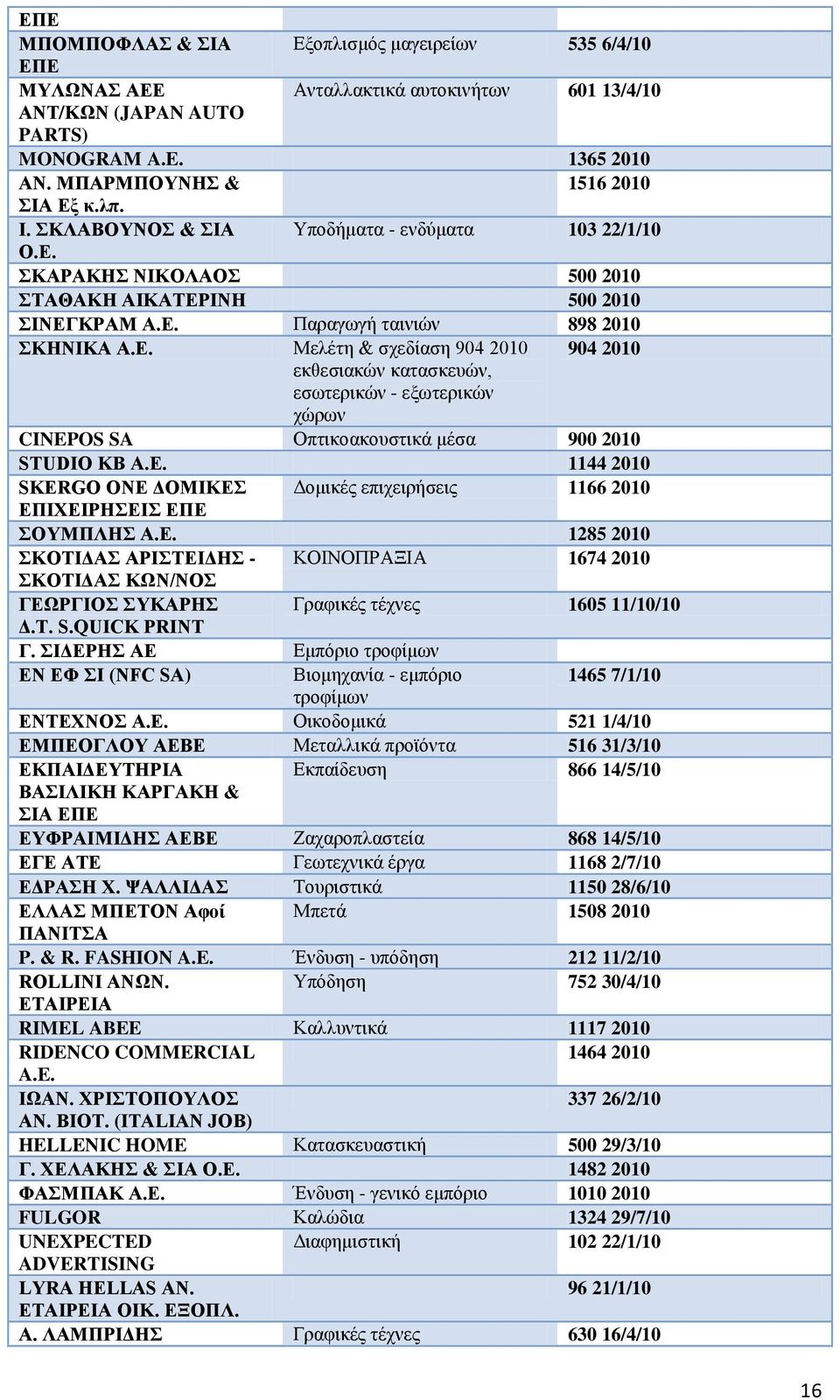 Ε. 1144 2010 SKERGO ONE ΔΟΜΙΚΕΣ Δομικές επιχειρήσεις 1166 2010 ΕΠΙΧΕΙΡΗΣΕΙΣ ΕΠΕ ΣΟΥΜΠΛΗΣ Α.Ε. 1285 2010 ΣΚΟΤΙΔΑΣ ΑΡΙΣΤΕΙΔΗΣ - ΚΟΙΝΟΠΡΑΞΙΑ 1674 2010 ΣΚΟΤΙΔΑΣ ΚΩΝ/ΝΟΣ ΓΕΩΡΓΙΟΣ ΣΥΚΑΡΗΣ Γραφικές τέχνες 1605 11/10/10 Δ.