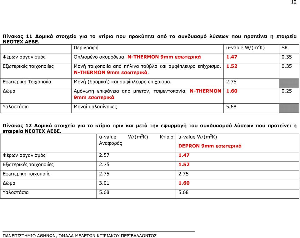 35 Εσωτερική Τοιχοποιία Μονή (δρομική) και αμφίπλευρο επίχρισμα. 2.75 ώμα Αμόνωτη επιφάνεια από μπετόν, τσιμεντοκονία. N-THERMON 9mm εσωτερικά 1.60 0.25 Υαλοστάσια Μονοί υαλοπίνακες 5.