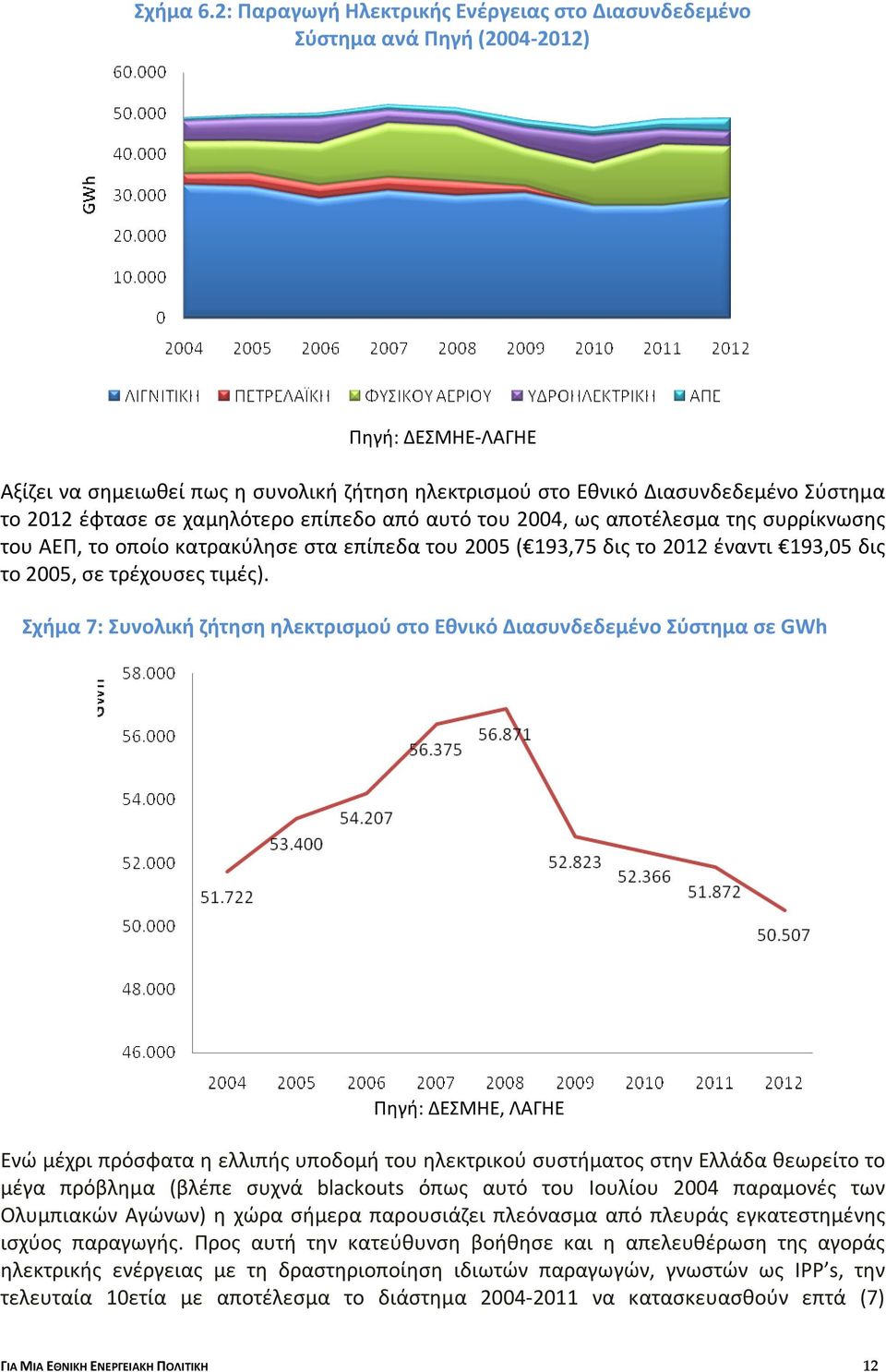 έφτασε σε χαμηλότερο επίπεδο από αυτό του 2004, ως αποτέλεσμα της συρρίκνωσης του ΑΕΠ, το οποίο κατρακύλησε στα επίπεδα του 2005 ( 193,75 δις το 2012 έναντι 193,05 δις το 2005, σε τρέχουσες τιμές).