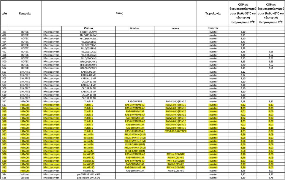 Inverter 3,20 2,62 499 ROTEX Hλεκτροκίνητη RRLQ016CAV3 Inverter 3,15 2,61 500 ROTEX Hλεκτροκίνητη RRLQ011CAW1 Inverter 3,25 2,65 501 ROTEX Hλεκτροκίνητη RRLQ014CAW1 Inverter 3,20 2,62 502 ROTEX