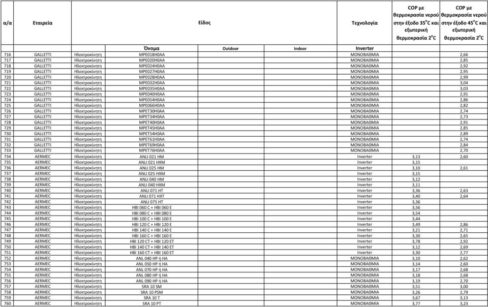 Hλεκτροκίνητη MPE040H0AA MONOBAΘMIA 2,91 724 GALLETTI Hλεκτροκίνητη MPE054H0AA MONOBAΘMIA 2,86 725 GALLETTI Hλεκτροκίνητη MPE066H0AA MONOBAΘMIA 2,82 726 GALLETTI Hλεκτροκίνητη MPET30H0AA MONOBAΘMIA