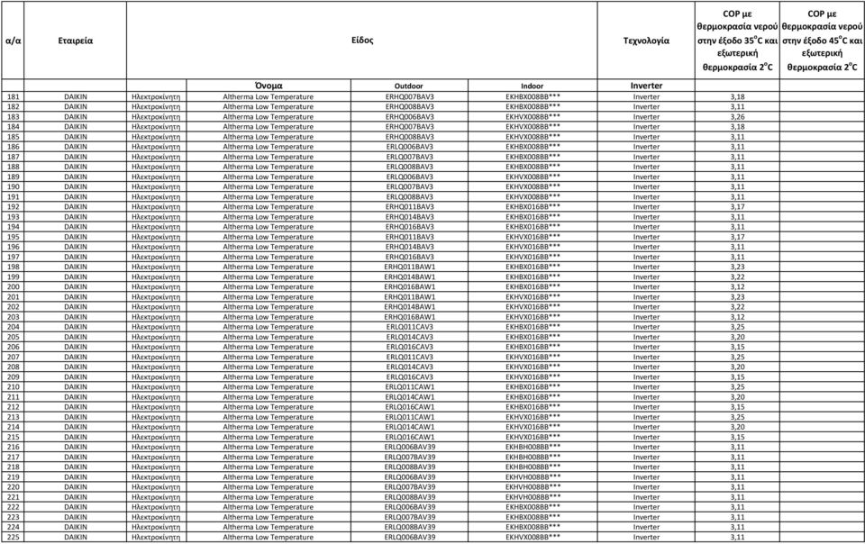 Altherma Low Temperature ERHQ008BAV3 EKHVX008BB*** Inverter 3,11 186 DAIKIN Hλεκτροκίνητη Altherma Low Temperature ERLQ006BAV3 EKHBX008BB*** Inverter 3,11 187 DAIKIN Hλεκτροκίνητη Altherma Low