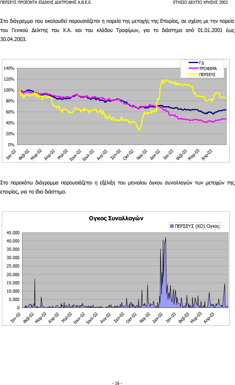 140% 120% Γ ΤΡΟΦΙΜΑ ΠΕΡΣΕΥΣ 100% 80% 60% 40% 20% 0% Ιαν-02 Φεβ-02 Μαρ-02 Απρ-02 Μαϊ-02 Ιουν-02 Ιουλ-02 Αυγ-02 Σεπ-02 Οκτ-02 Νοε-02 εκ-02 Ιαν-03 Φεβ-03 Μαρ-03 Απρ-03 Στο