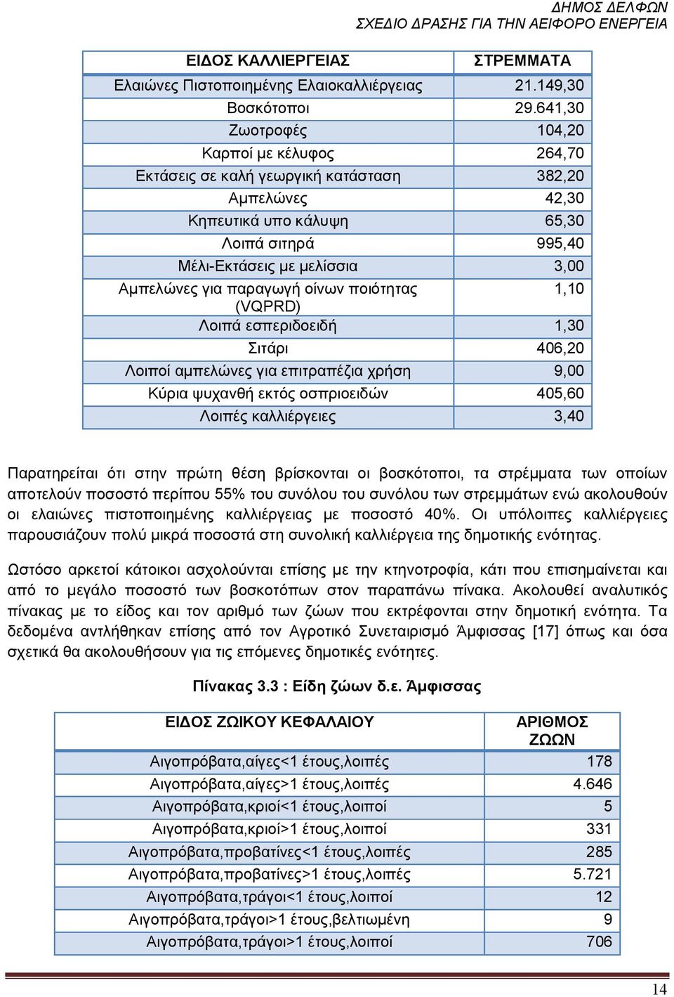 παραγωγή οίνων ποιότητας 1,10 (VQPRD) Λοιπά εσπεριδοειδή 1,30 Σιτάρι 406,20 Λοιποί αμπελώνες για επιτραπέζια χρήση 9,00 Κύρια ψυχανθή εκτός οσπριοειδών 405,60 Λοιπές καλλιέργειες 3,40 Παρατηρείται