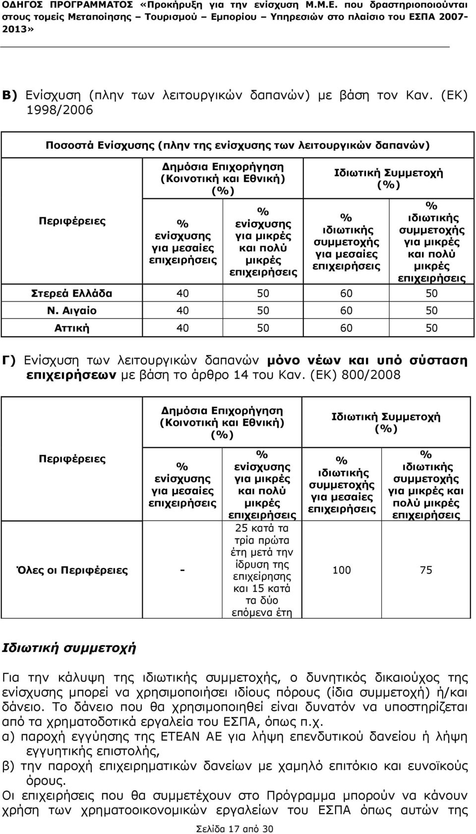 (ΕΚ) 1998/2006 Ποσοστά Ενίσχυσης (πλην της ενίσχυσης των λειτουργικών δαπανών) Περιφέρειες % ενίσχυσης για µεσαίες επιχειρήσεις ηµόσια Επιχορήγηση (Κοινοτική και Εθνική) (%) % ενίσχυσης για µικρές