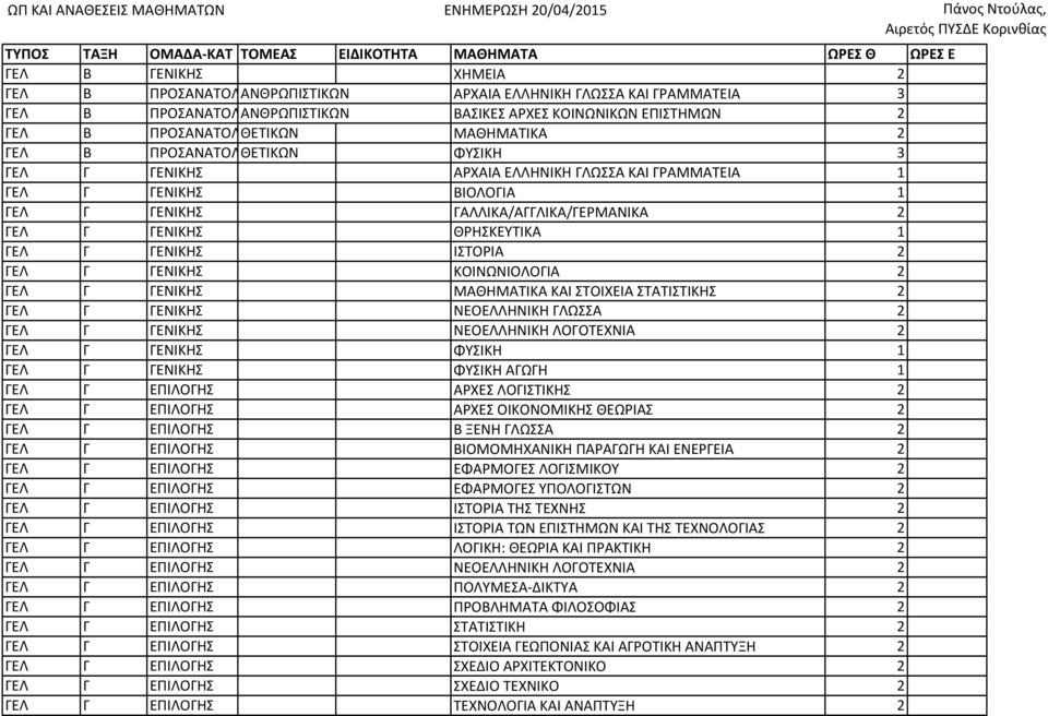 ΓΕΛ Γ ΓΕΝΙΚΗΣ ΓΑΛΛΙΚΑ/ΑΓΓΛΙΚΑ/ΓΕΡΜΑΝΙΚΑ 2 ΓΕΛ Γ ΓΕΝΙΚΗΣ ΘΡΗΣΚΕΥΤΙΚΑ 1 ΓΕΛ Γ ΓΕΝΙΚΗΣ ΙΣΤΟΡΙΑ 2 ΓΕΛ Γ ΓΕΝΙΚΗΣ ΚΟΙΝΩΝΙΟΛΟΓΙΑ 2 ΓΕΛ Γ ΓΕΝΙΚΗΣ ΜΑΘΗΜΑΤΙΚΑ ΚΑΙ ΣΤΟΙΧΕΙΑ ΣΤΑΤΙΣΤΙΚΗΣ 2 ΓΕΛ Γ ΓΕΝΙΚΗΣ