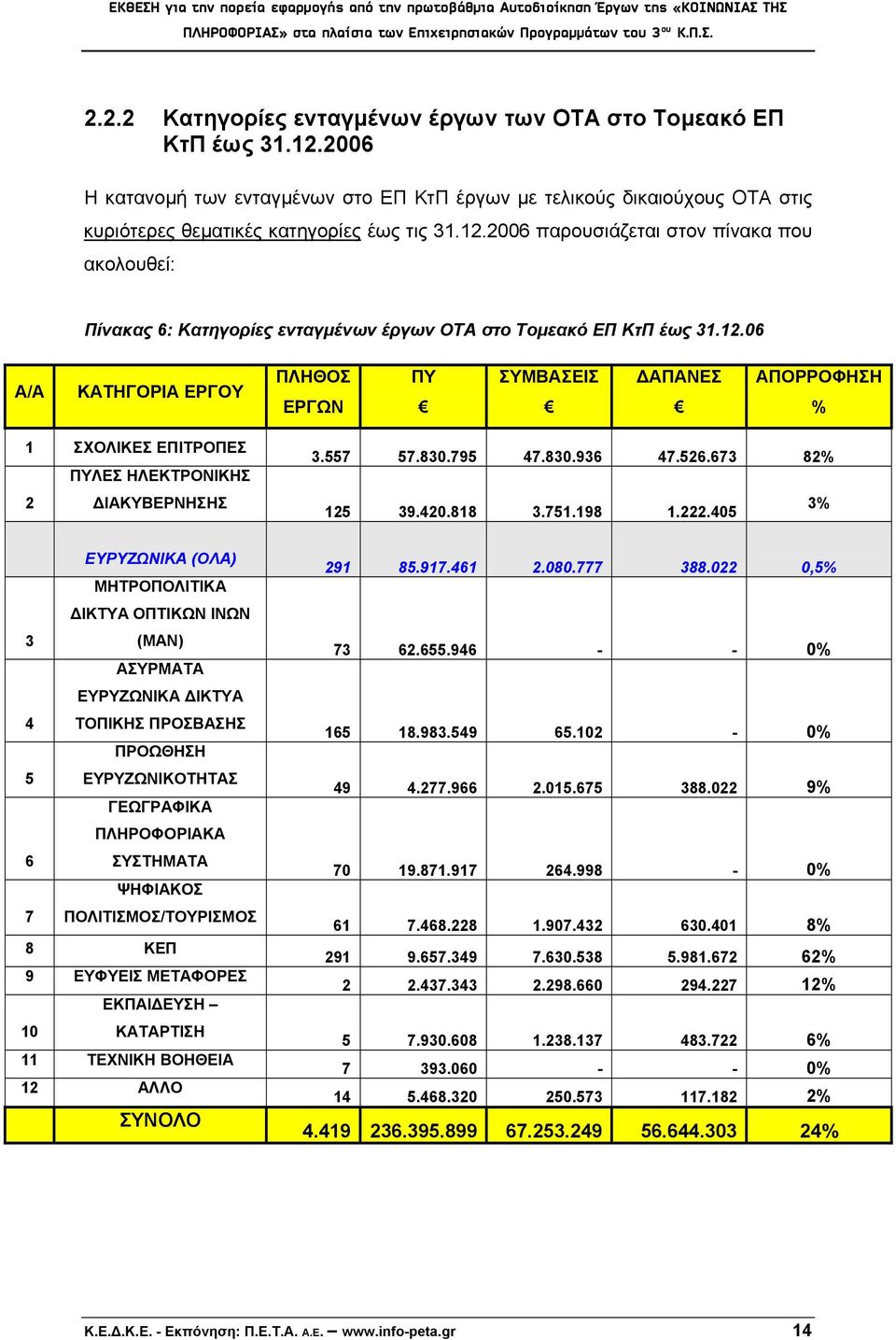 222.405 3% ΕΥΡΥΖΩΝΙΚΑ (ΟΛΑ) ΜΗΤΡΟΠΟΛΙΤΙΚΑ ΔΙΚΤΥΑ ΟΠΤΙΚΩΝ ΙΝΩΝ 3 (ΜΑΝ) ΑΣΥΡΜΑΤΑ ΕΥΡΥΖΩΝΙΚΑ ΔΙΚΤΥΑ 4 ΤΟΠΙΚΗΣ ΠΡΟΣΒΑΣΗΣ ΠΡΟΩΘΗΣΗ 5 ΕΥΡΥΖΩΝΙΚΟΤΗΤΑΣ ΓΕΩΓΡΑΦΙΚΑ ΠΛΗΡΟΦΟΡΙΑΚΑ 6 ΣΥΣΤΗΜΑΤΑ ΨΗΦΙΑΚΟΣ 7